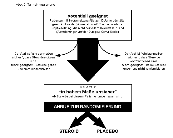Crash Trial Protocol German Studienaufbau